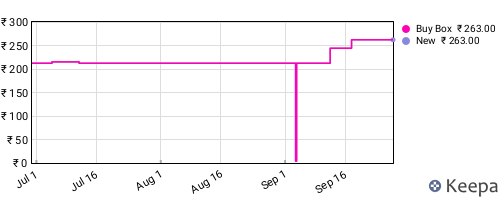 Amazon price history for the last three months