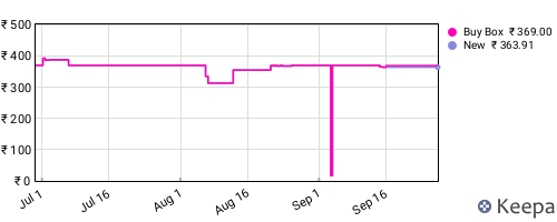 Amazon price history for the last three months