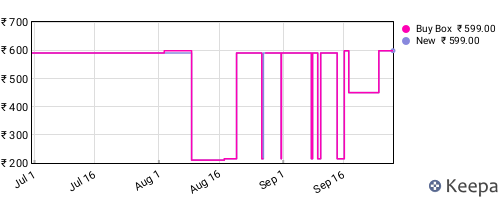 Amazon price history for the last three months