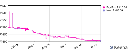 Amazon price history for the last three months