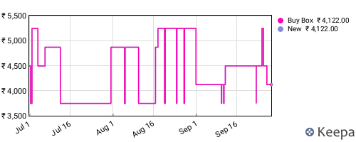 Amazon price history for the last three months