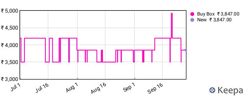 Amazon price history for the last three months