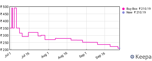 Amazon price history for the last three months