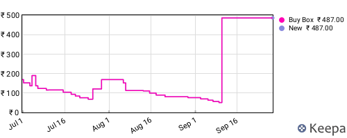 Amazon price history for the last three months