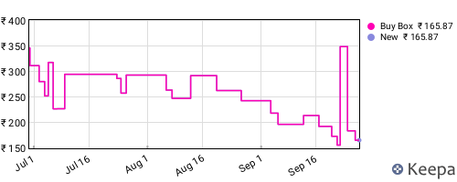 Amazon price history for the last three months