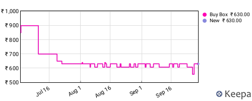 Amazon price history for the last three months