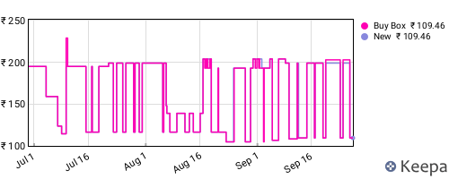 Amazon price history for the last three months
