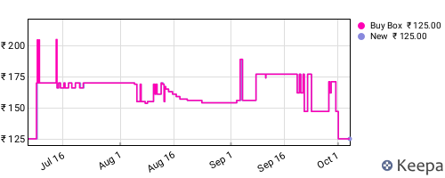 Amazon price history for the last three months