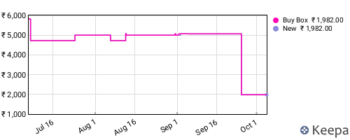 Amazon price history for the last three months