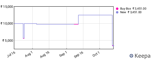 Amazon price history for the last three months