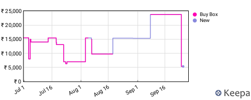 Amazon price history for the last three months