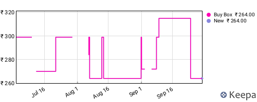 Amazon price history for the last three months