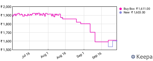 Amazon price history for the last three months