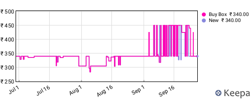 Amazon price history for the last three months