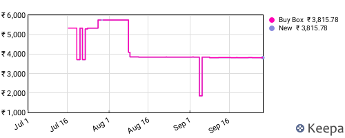 Amazon price history for the last three months