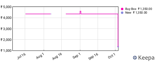 Amazon price history for the last three months