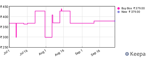 Amazon price history for the last three months