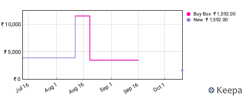 Amazon price history for the last three months