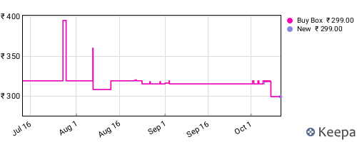 Amazon price history for the last three months