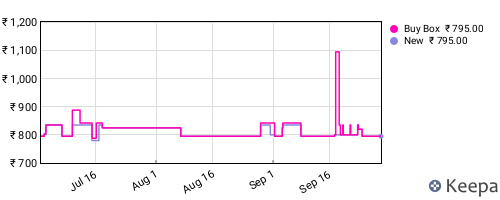 Amazon price history for the last three months