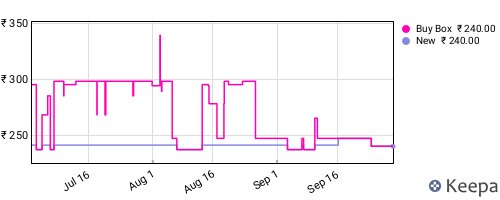 Amazon price history for the last three months