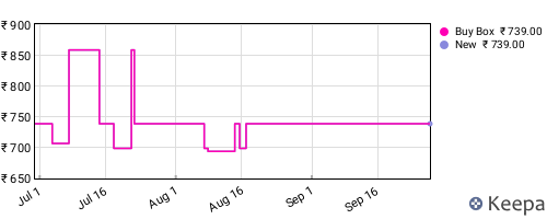 Amazon price history for the last three months