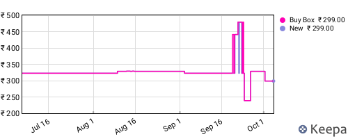 Amazon price history for the last three months