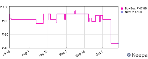 Amazon price history for the last three months