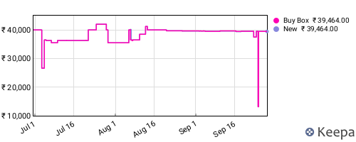 Amazon price history for the last three months