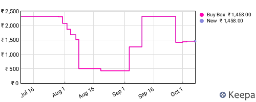 Amazon price history for the last three months