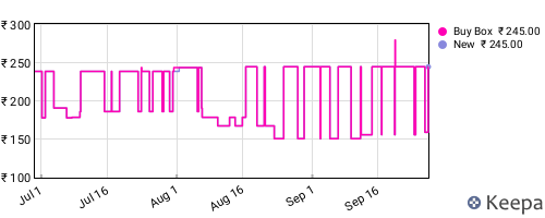 Amazon price history for the last three months