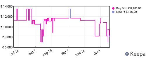 Amazon price history for the last three months