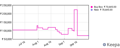 Amazon price history for the last three months