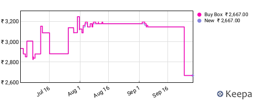 Amazon price history for the last three months