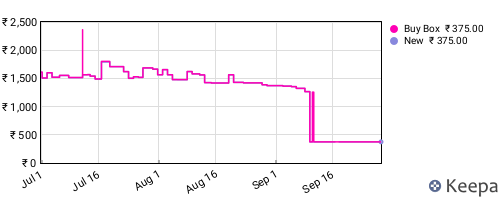 Amazon price history for the last three months