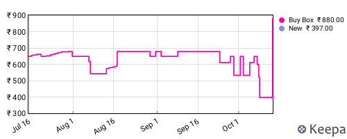 Amazon price history for the last three months
