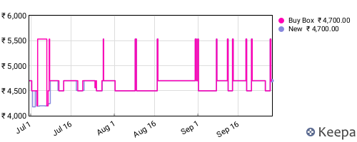 Amazon price history for the last three months