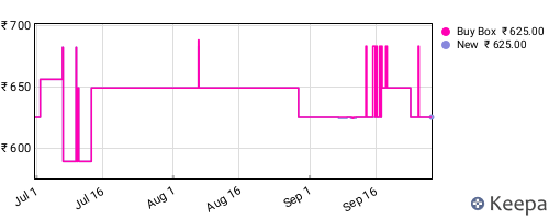 Amazon price history for the last three months