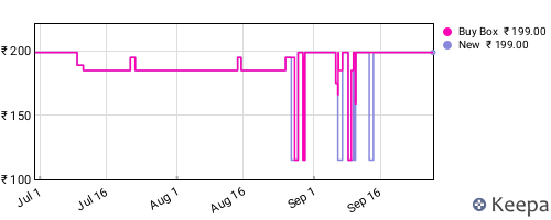 Amazon price history for the last three months