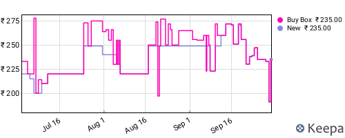 Amazon price history for the last three months