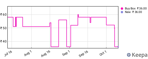 Amazon price history for the last three months