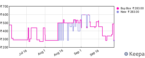 Amazon price history for the last three months