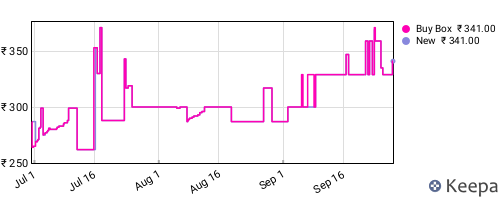 Amazon price history for the last three months