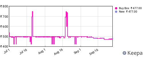 Amazon price history for the last three months