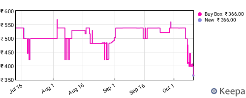 Amazon price history for the last three months