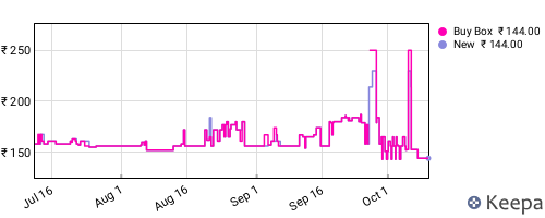 Amazon price history for the last three months