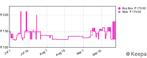 Amazon price history for the last three months