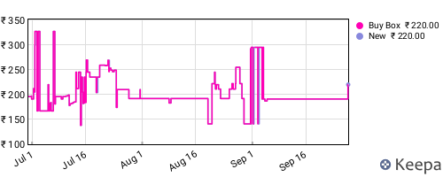 Amazon price history for the last three months