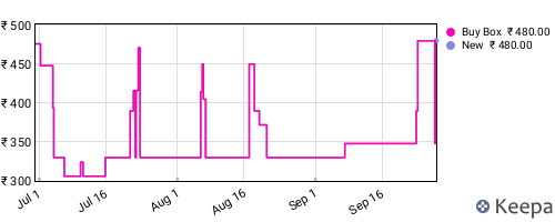 Amazon price history for the last three months