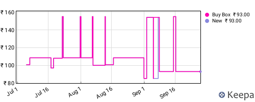 Amazon price history for the last three months